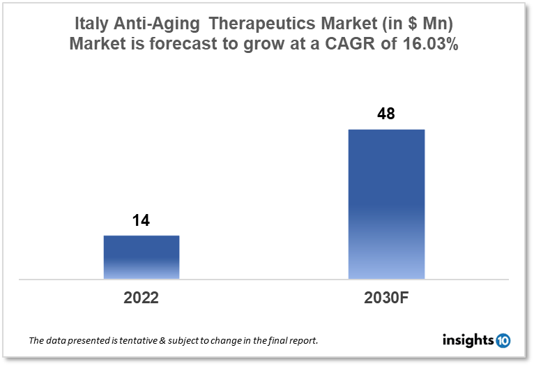 Italy Anti Aging Therapeutics Market