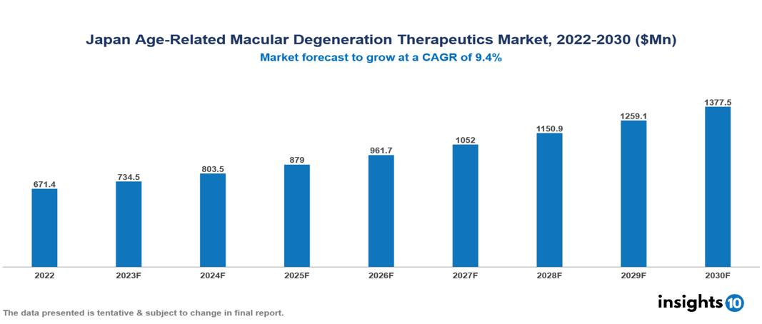 Japan Age-Related Macular Degeneration Therapeutics Market Analysis 2022 to 2030