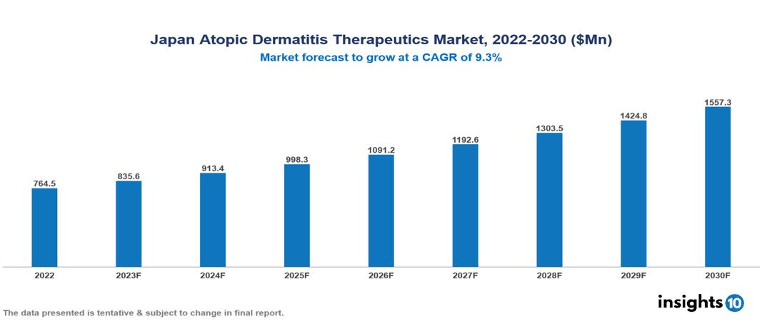 Japan Atopic Dermatitis Therapeutics Market Analysis 2022 to 2030