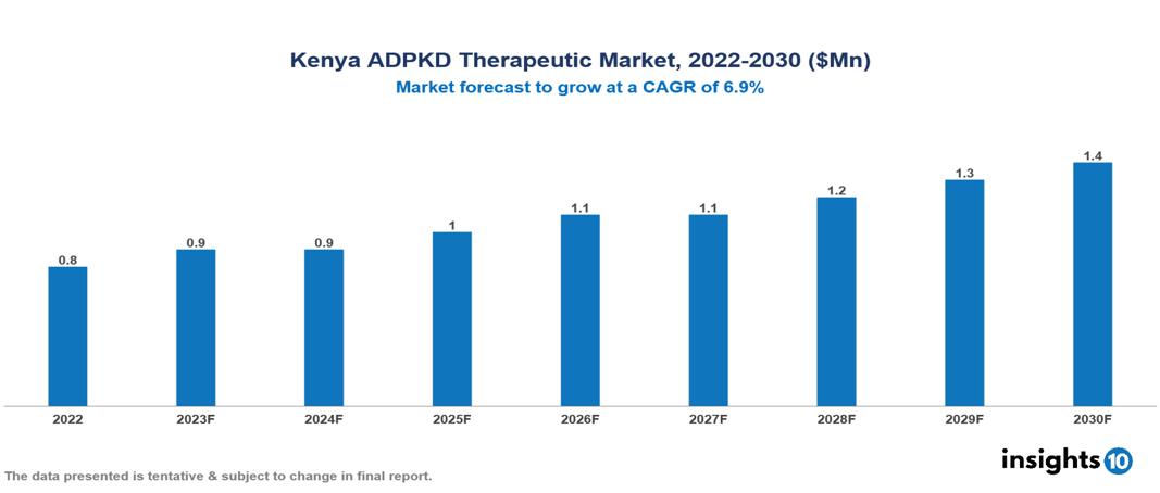 Kenya ADPKD (Autosomal dominant polycystic kidney disease) Therapeutic Market Analysis 2022 to 2030