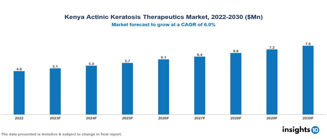 Kenya Actinic Keratosis Therapeutics Market Report 2022 to 2030