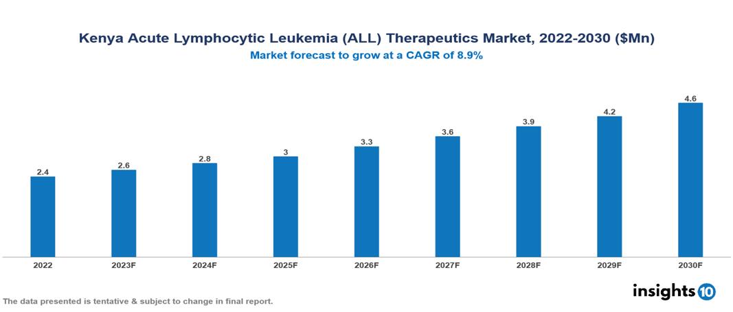 Kenya Acute Lymphocytic Leukemia (ALL) Therapeutics Market Report 2022 to 2030