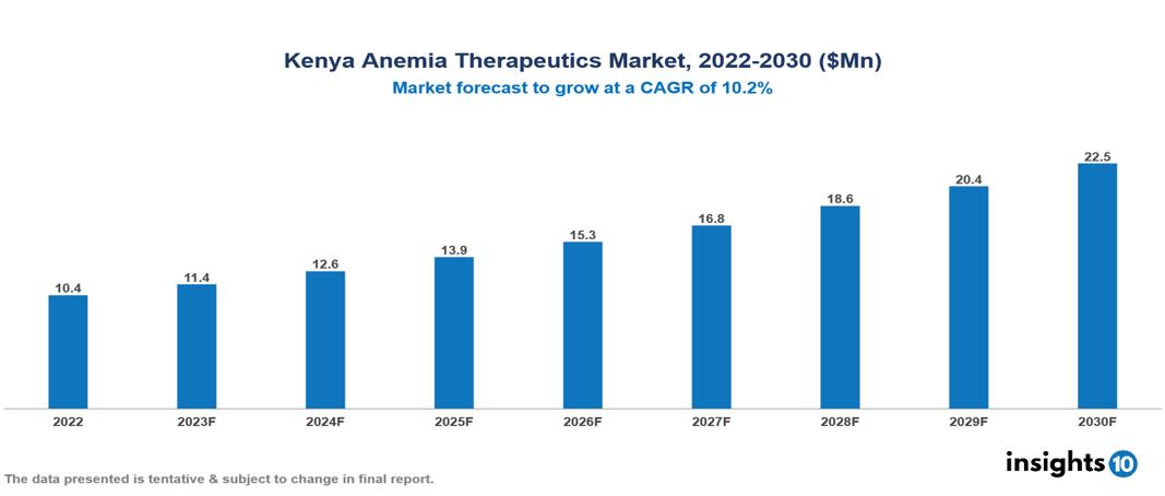 Kenya Anemia Therapeutics Market Analysis 2022 to 2030