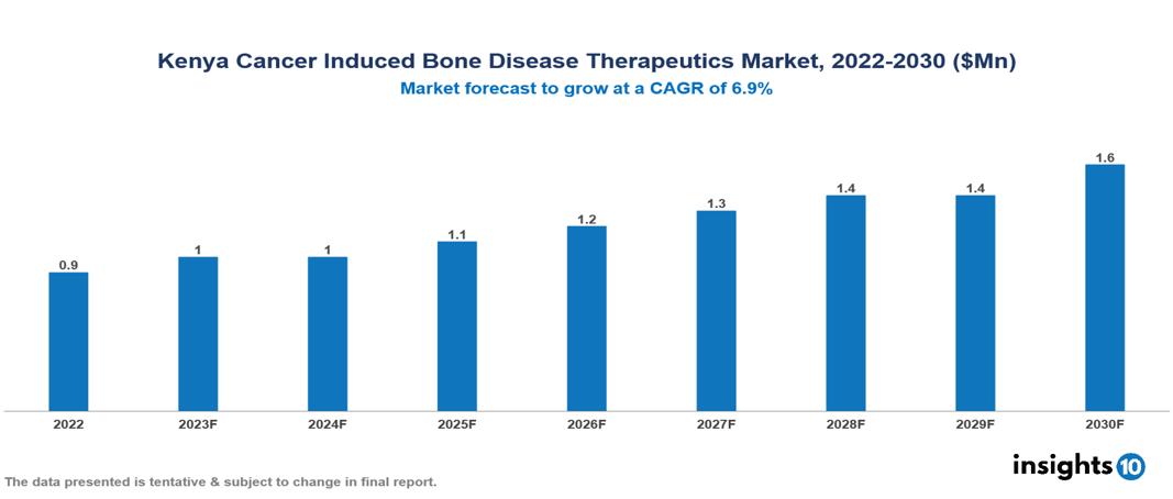 Kenya cancer induced bone diseases therapeutics market