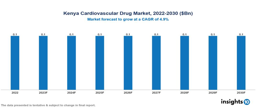 Kenya cardiovascular drug market