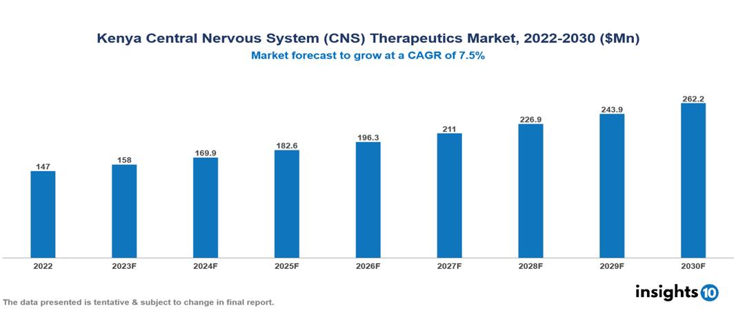 Kenya Central Nervous System (CNS) Therapeutics Market Report 2022 to 2030