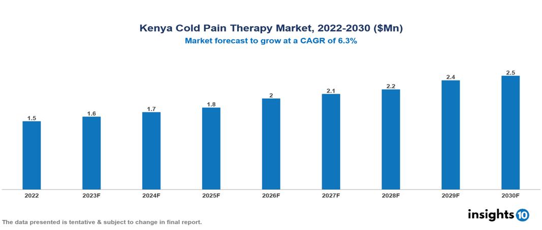 Kenya Cold Pain Therapy Market Report 2022 to 2030