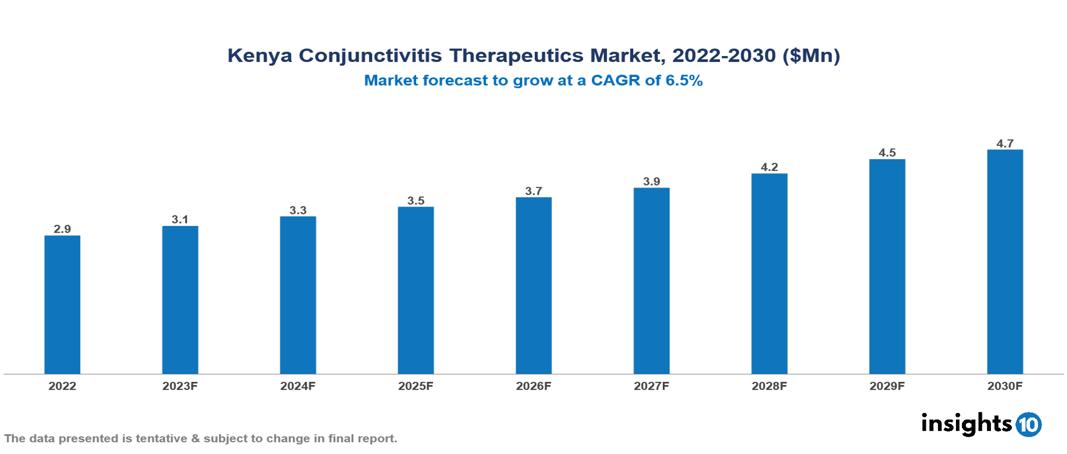 Kenya Conjunctivitis Therapeutics Market Report 2022 to 2030