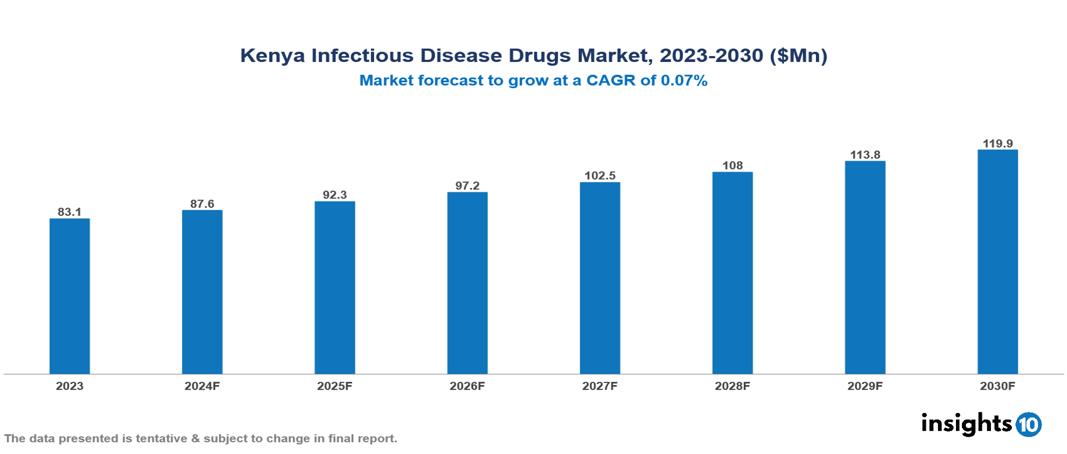 Kenya infectious disease drugs market