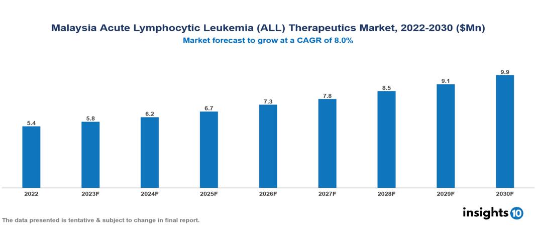 Malaysia Acute Lymphocytic Leukemia (ALL) Therapeutics Market Report 2022 to 2030