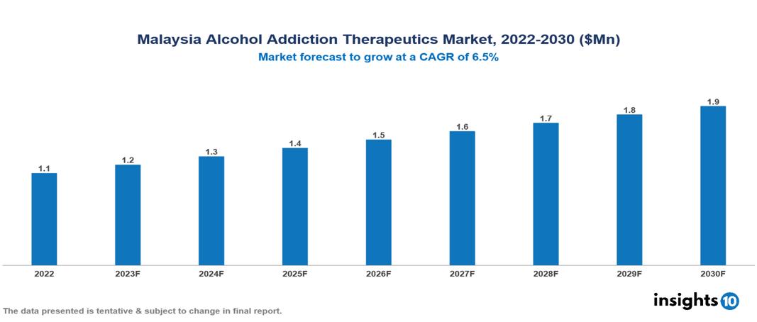 Malaysia Alcohol Addiction Therapeutics Market Analysis 2022 to 2030