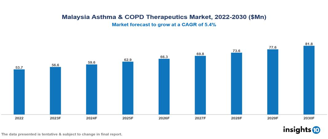 Malaysia Asthma & COPD Therapeutics Market Analysis 2022 to 2030