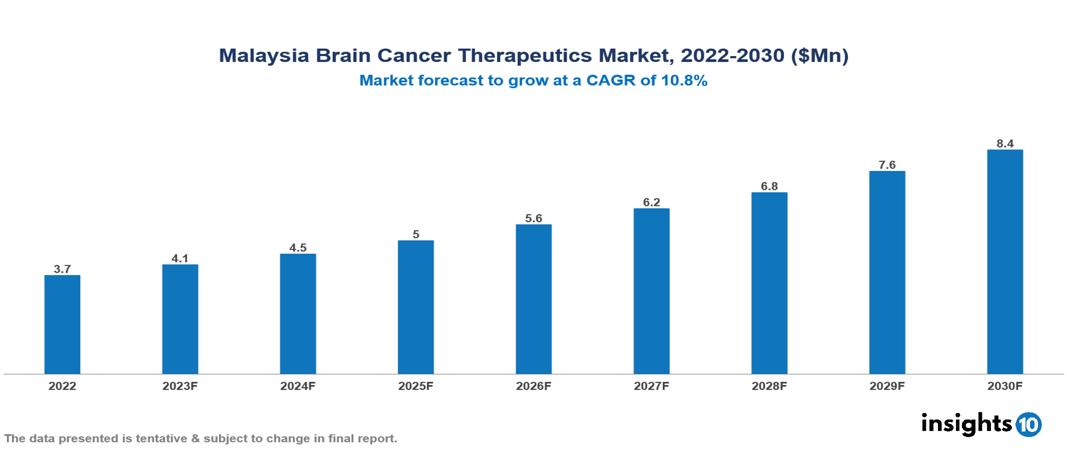 Malaysia brain cancer therapeutics market