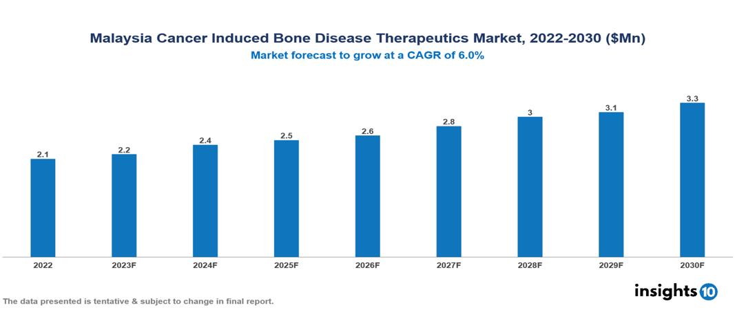 Malaysia cancer induced bone disease therapeutics market