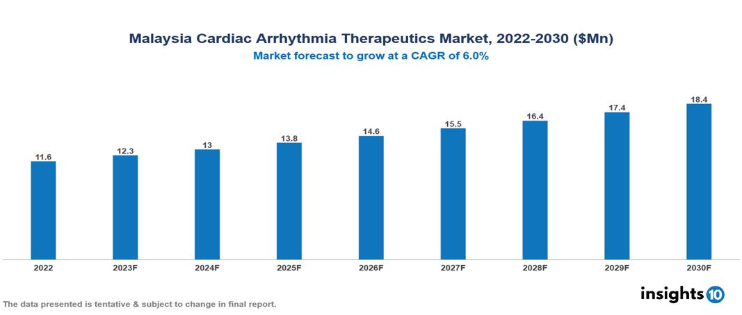 Malaysia arrhythmia therapeutics market