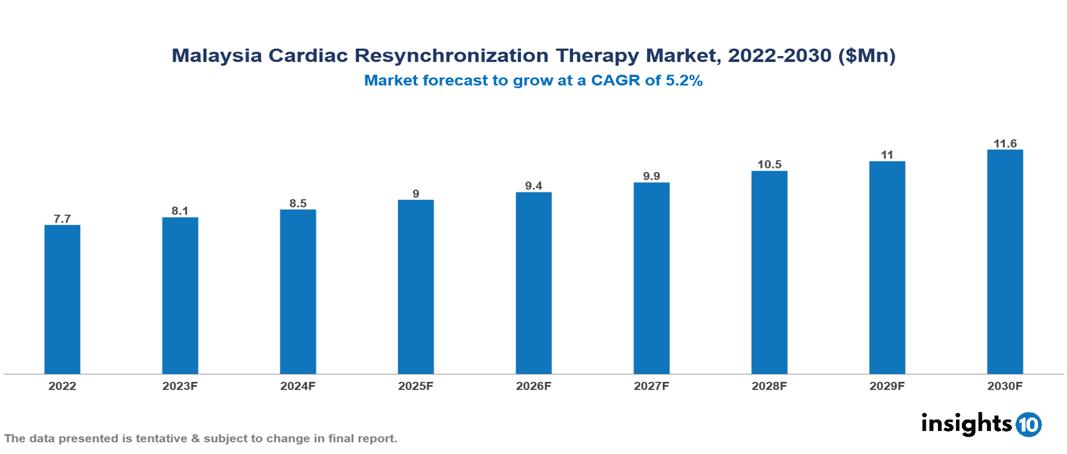 Malaysia cardiac resynchronization therapy market