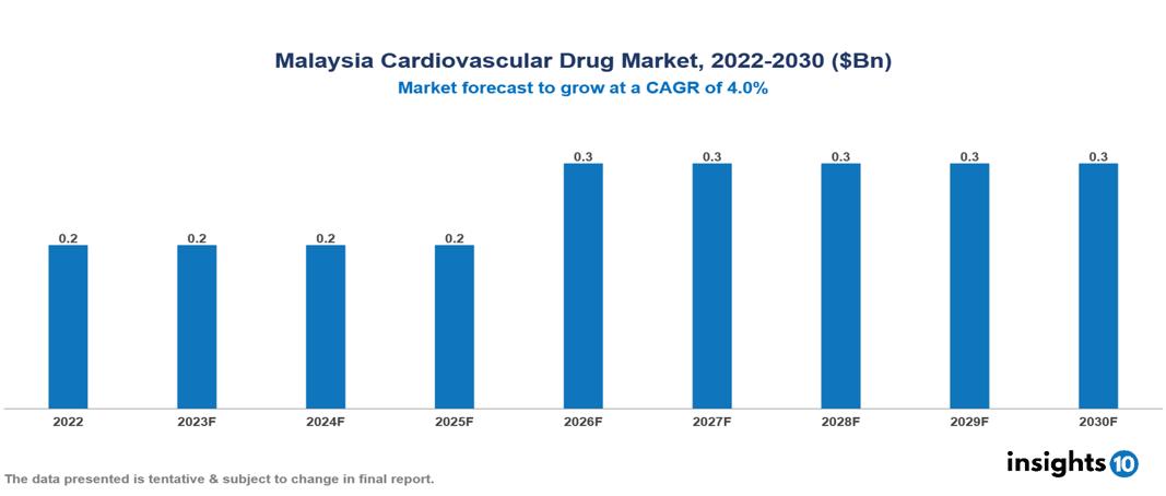 Malaysia cardiovascular drug market