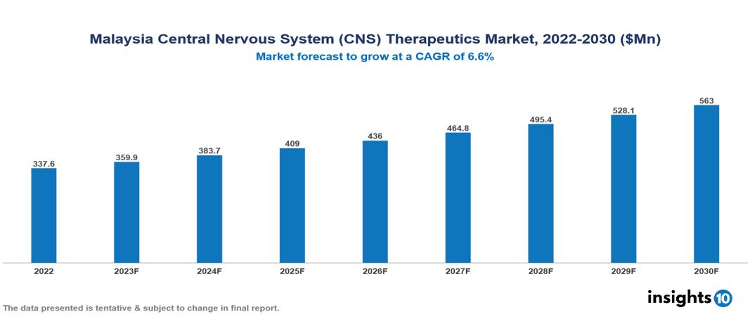 Malaysia Central Nervous System (CNS) Therapeutics Market Report 2022 to 2030