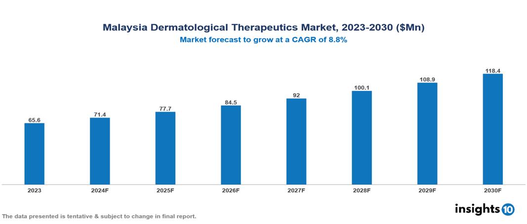 Malaysia dermatological therapeutics market