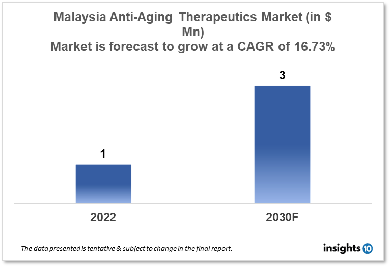 Malaysia Anti Aging Therapeutics Market