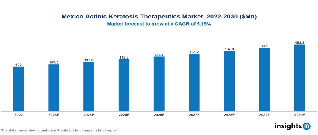 Mexico Actinic Keratosis Therapeutics Market Report 2022 to 2030