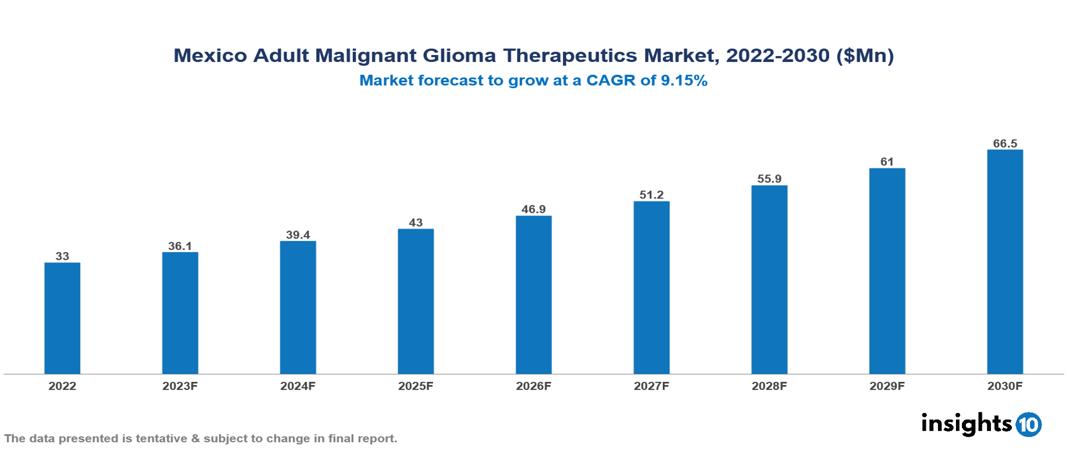 Mexico Adult Malignant Glioma Therapeutics Market Report 2022 to 2030