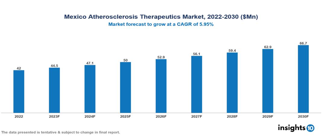 Mexico Atherosclerosis Therapeutics Market Analysis 2022 to 2030