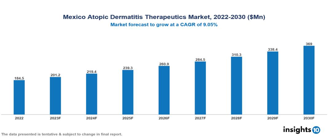 Mexico Atopic Dermatitis Therapeutics Market Analysis 2022 to 2030