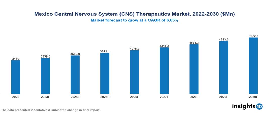 Mexico Central Nervous System (CNS) Therapeutics Market Report 2022 to 2030