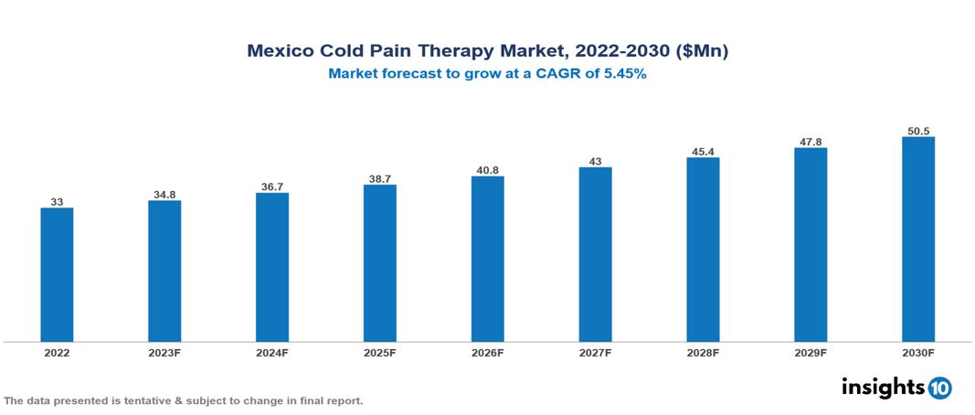 Mexico Cold Pain Therapy Market Report 2022 to 2030