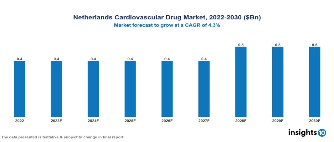 Netherlands cardiovascular drug market