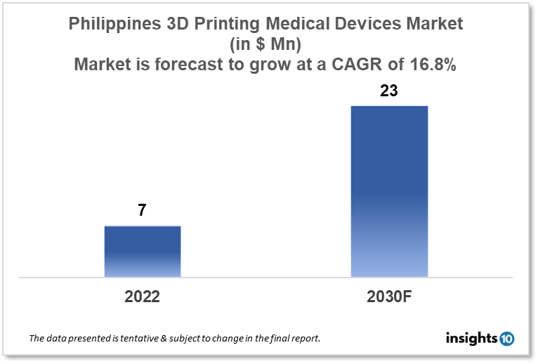 Philippines 3D Printing Medical Device Market Analysis