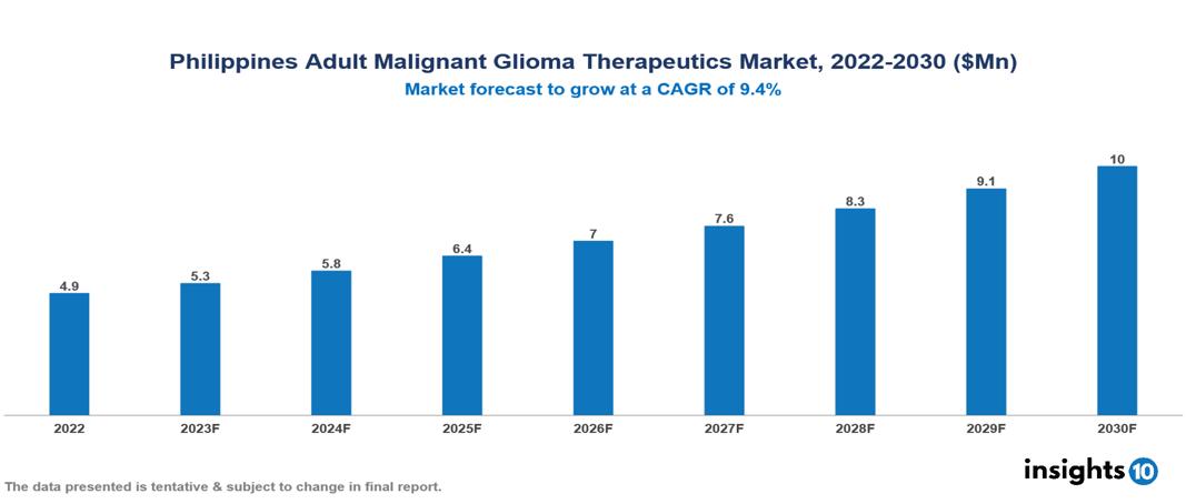 Philippines Adult Malignant Glioma Therapeutics Market Report 2022 to 2030