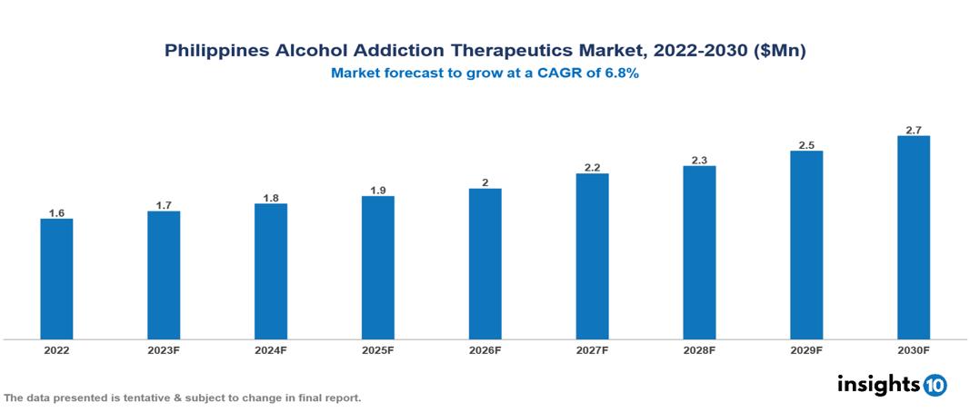 Philippines Alcohol Addiction Therapeutics Market Analysis 2022 to 2030