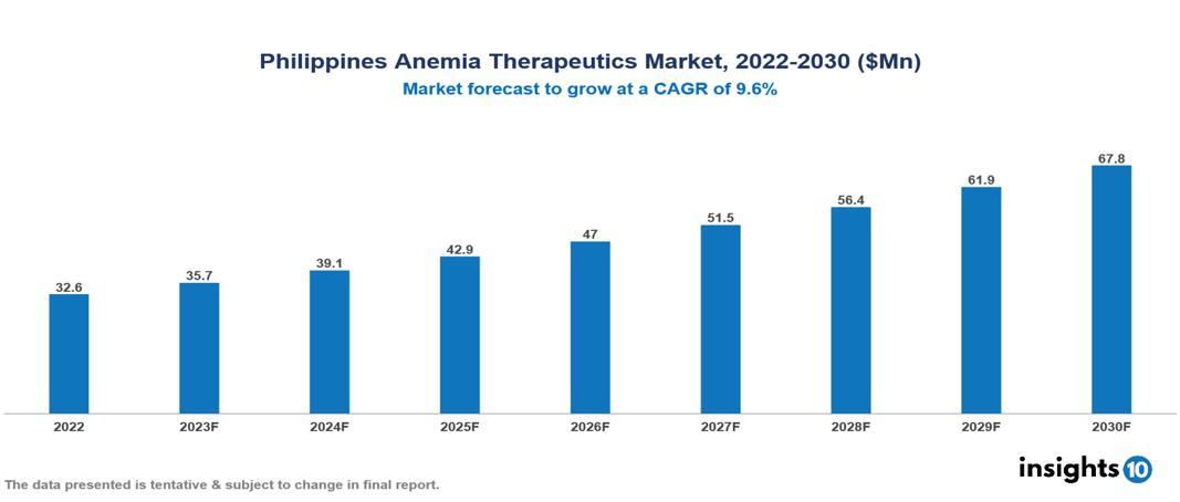 Philippines Anemia Therapeutics Market Analysis 2022 to 2030