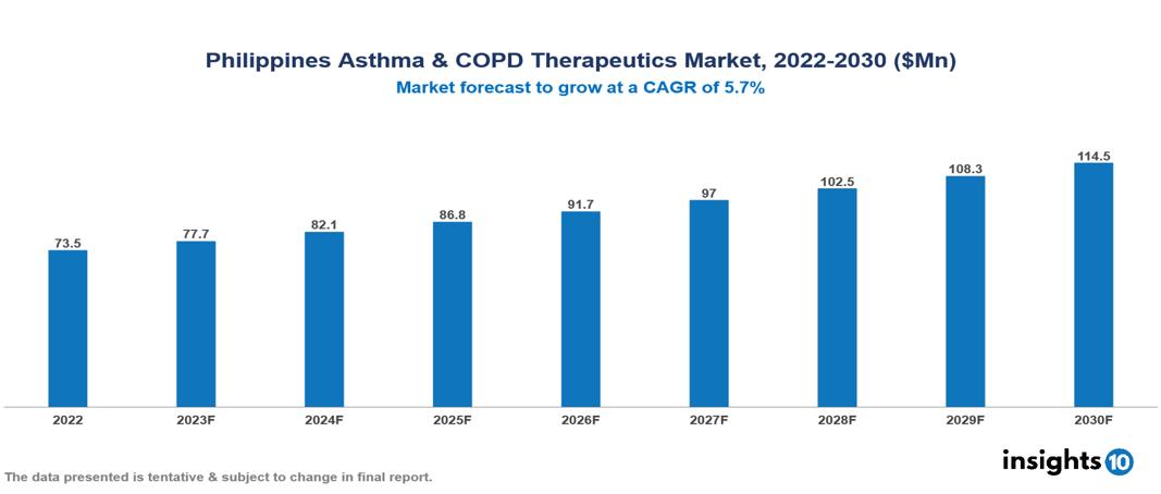 Philippines Asthma & COPD Therapeutics Market Analysis 2022 to 2030