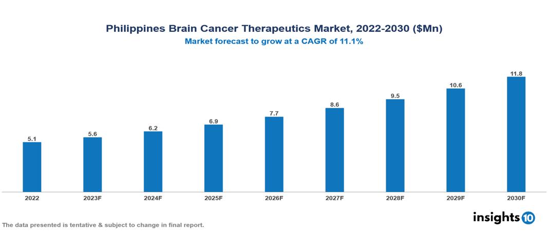 Philippines brain cancer therapeutics market