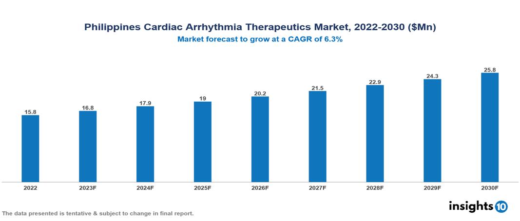 Philippines cardiac arrhythmia therapeutics market