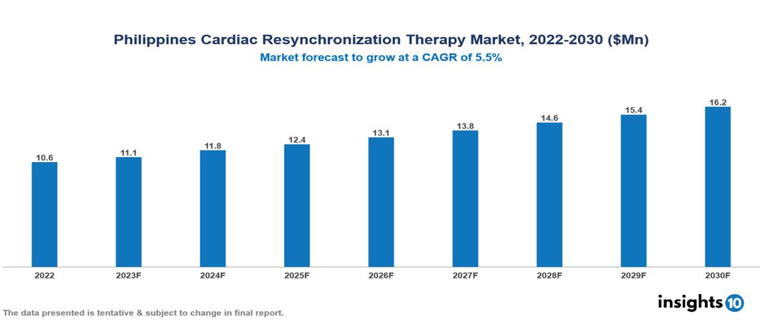 Philippines cardiac resynchronization therapy market