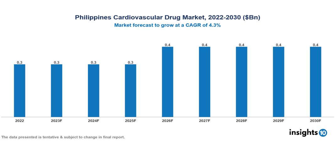 Philippines cardiovascular drug market