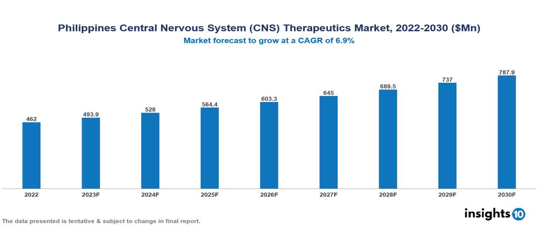 Philippines Central Nervous System (CNS) Therapeutics Market Report 2022 to 2030