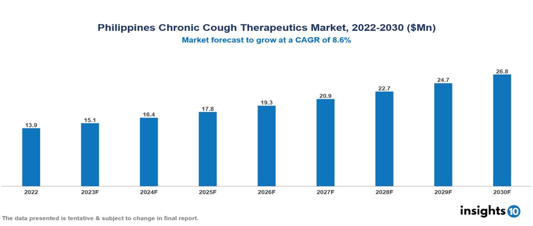 Philippines Chronic Cough Therapeutics Market Report 2022 to 2030