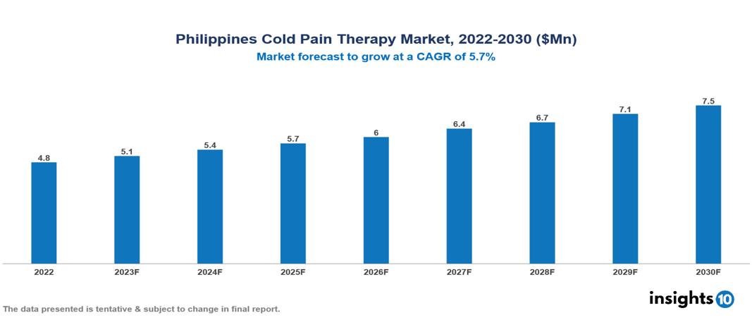 Philippines Cold Pain Therapy Market Report 2022 to 2030