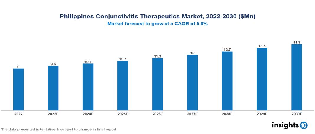 Philippines Conjunctivitis Therapeutics Market Report 2022 to 2030