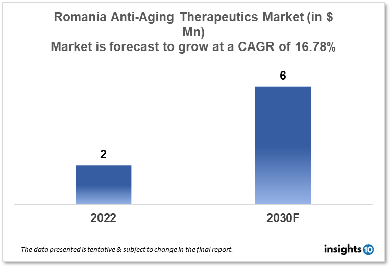 Romania Anti Aging Therapeutics Market
