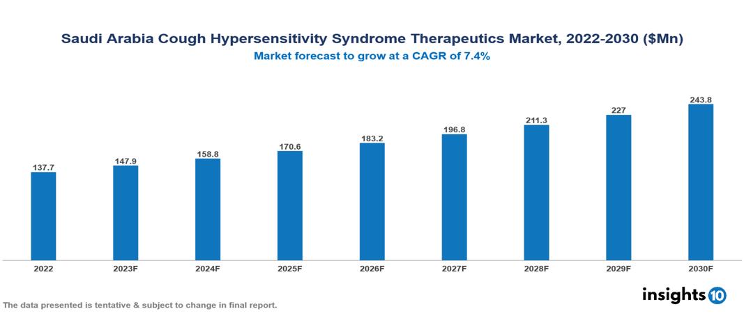 Saudi Arabia Cough Hypersensitivity Syndrome Therapeutics Market Report 2022 to 2030