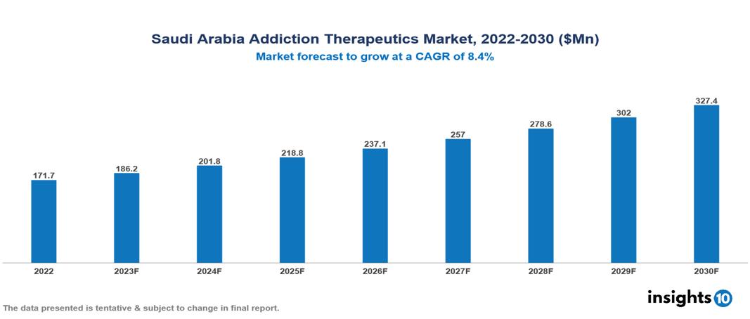 Saudi Arabia Addiction Therapeutics Market Analysis 2022 to 2030