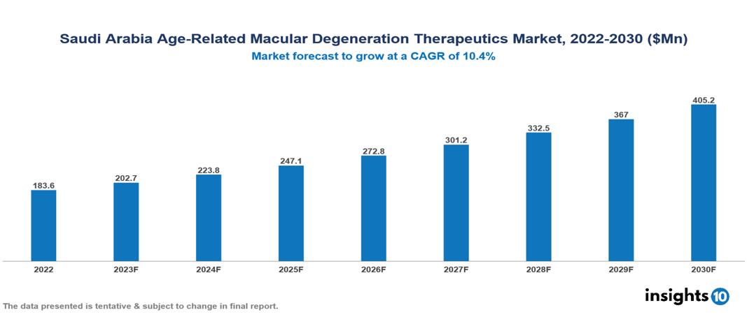 Saudi Arabia Age-Related Macular Degeneration Therapeutics Market Analysis 2022 to 2030