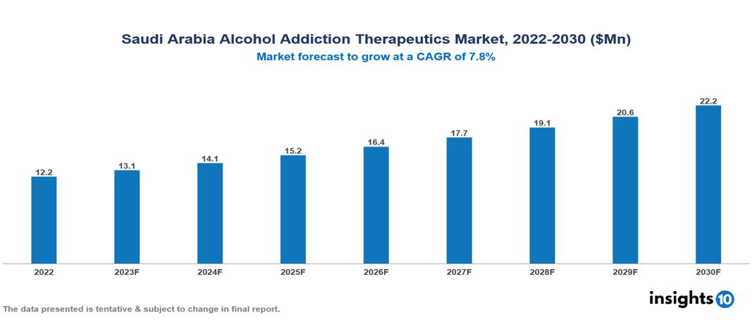 Saudi Arabia Alcohol Addiction Therapeutics Market Analysis 2022 to 2030