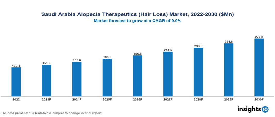 Saudi Arabia Alopecia Therapeutics (Hair Loss) Market Analysis 2022 to 2030